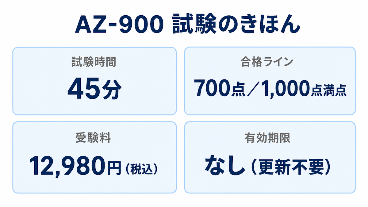 AZ-900の試験概要（試験時間・合格点・受験料・有効期限）をまとめた図