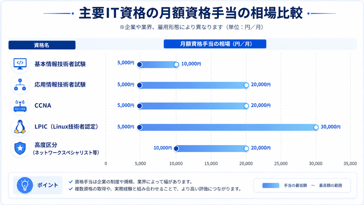 主なIT資格の資格手当(月額)相場の比較グラフ