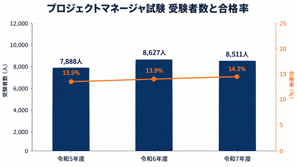 プロジェクトマネージャ試験の令和5〜7年度の受験者数と合格率の推移を示したグラフ