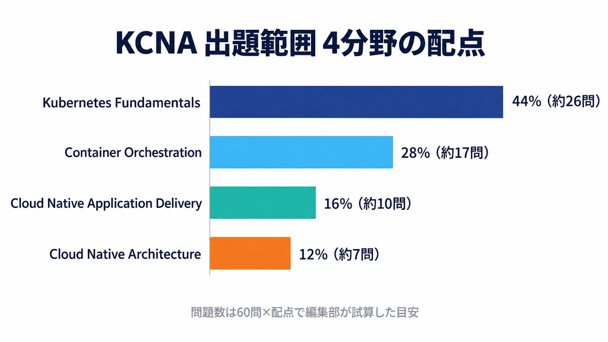 KCNAの現行カリキュラム4分野の配点と、60問に当てはめた目安の問題数を示した横棒グラフ