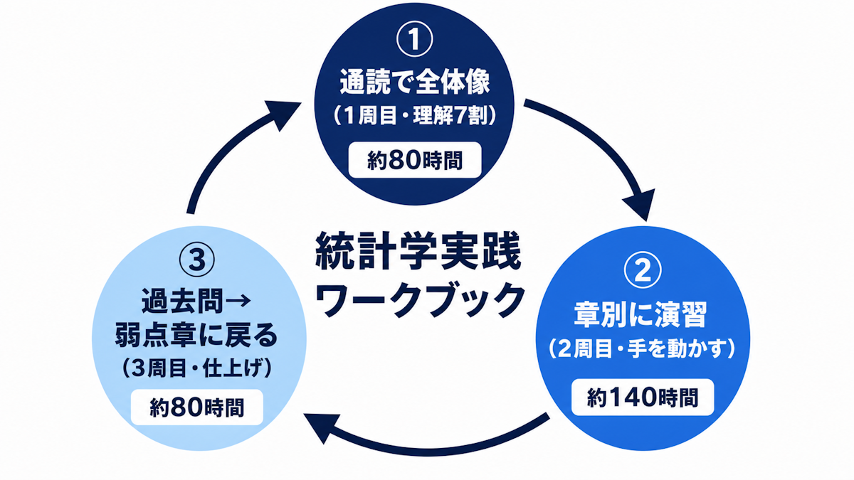 統計学実践ワークブックを3フェーズで回す準1級の学習サイクル図