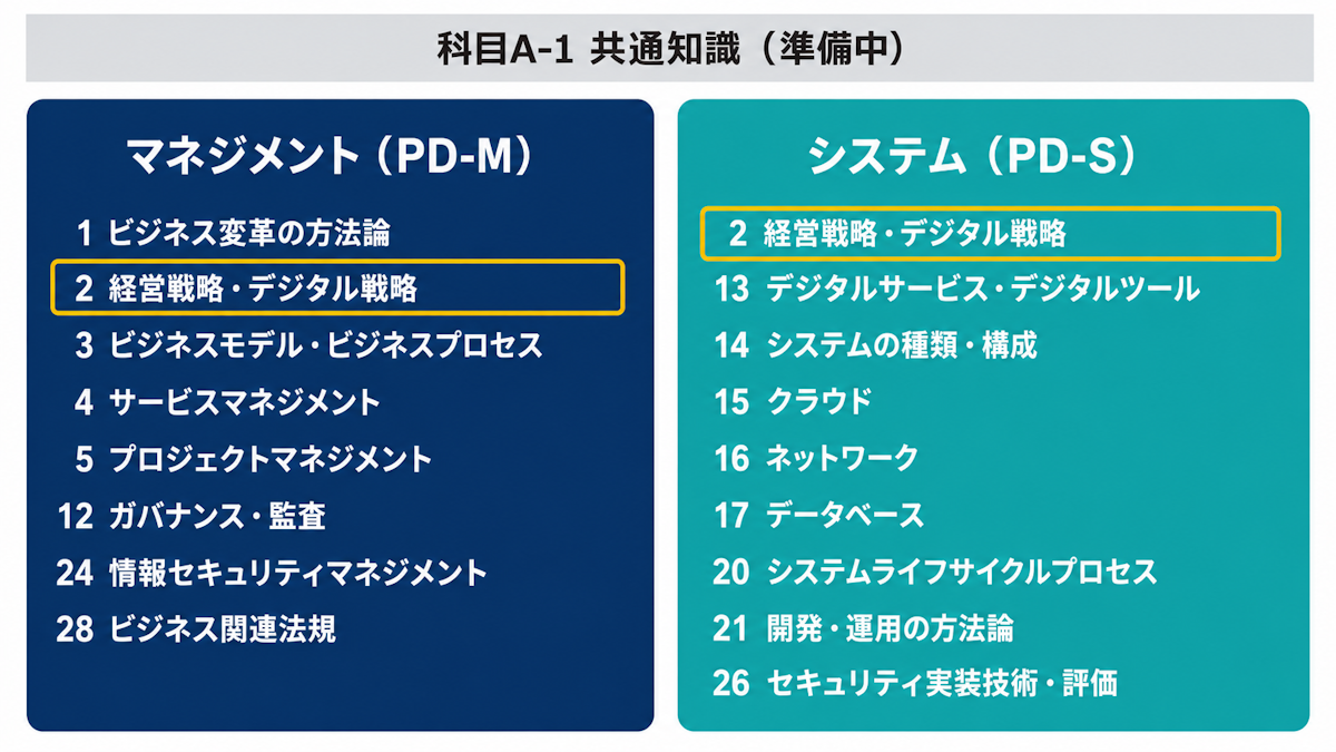 マネジメント試験とシステム試験が担当する科目A-2の中分類を並べた対比図