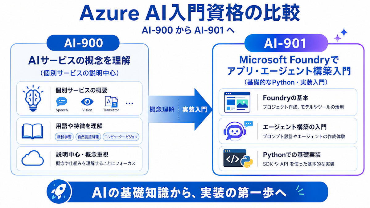 AI-900とAI-901の出題範囲の重点を並べて比較した図