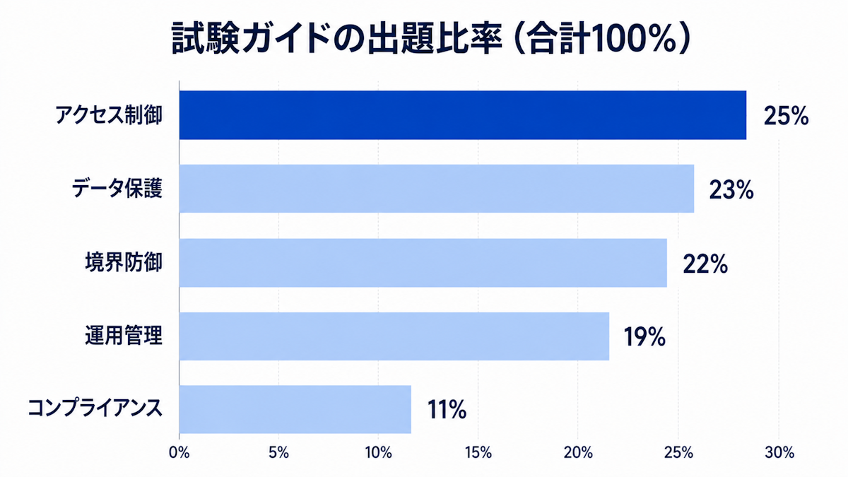 Professional Cloud Security Engineer試験の5セクション別の出題比率