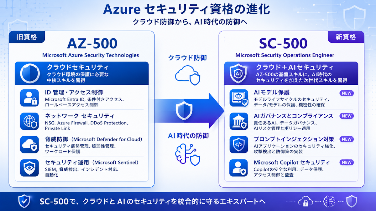 AZ-500とSC-500の出題範囲を並べて比較した図