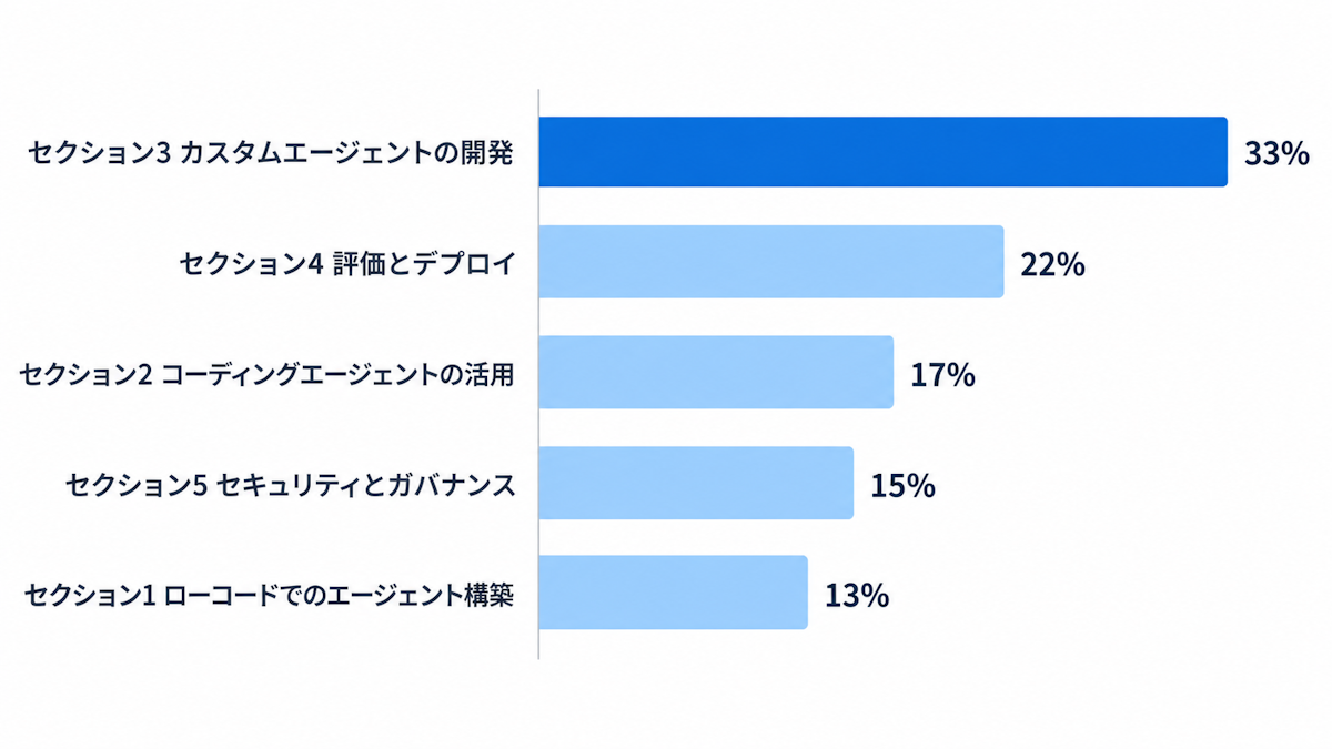 Professional Agentic Architect試験の5分野の配点比率を示す横棒グラフ