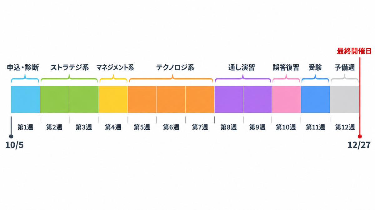 2026年10月5日から12月27日までの12週間をフェーズ別に色分けしたITパスポート学習タイムライン
