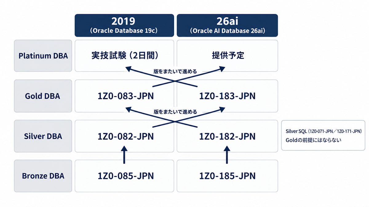 ORACLE MASTERの資格体系図。Bronze・Silver・Gold・Platinumの4段階と、2019版・26ai版の対応および版をまたぐ前提資格の矢印