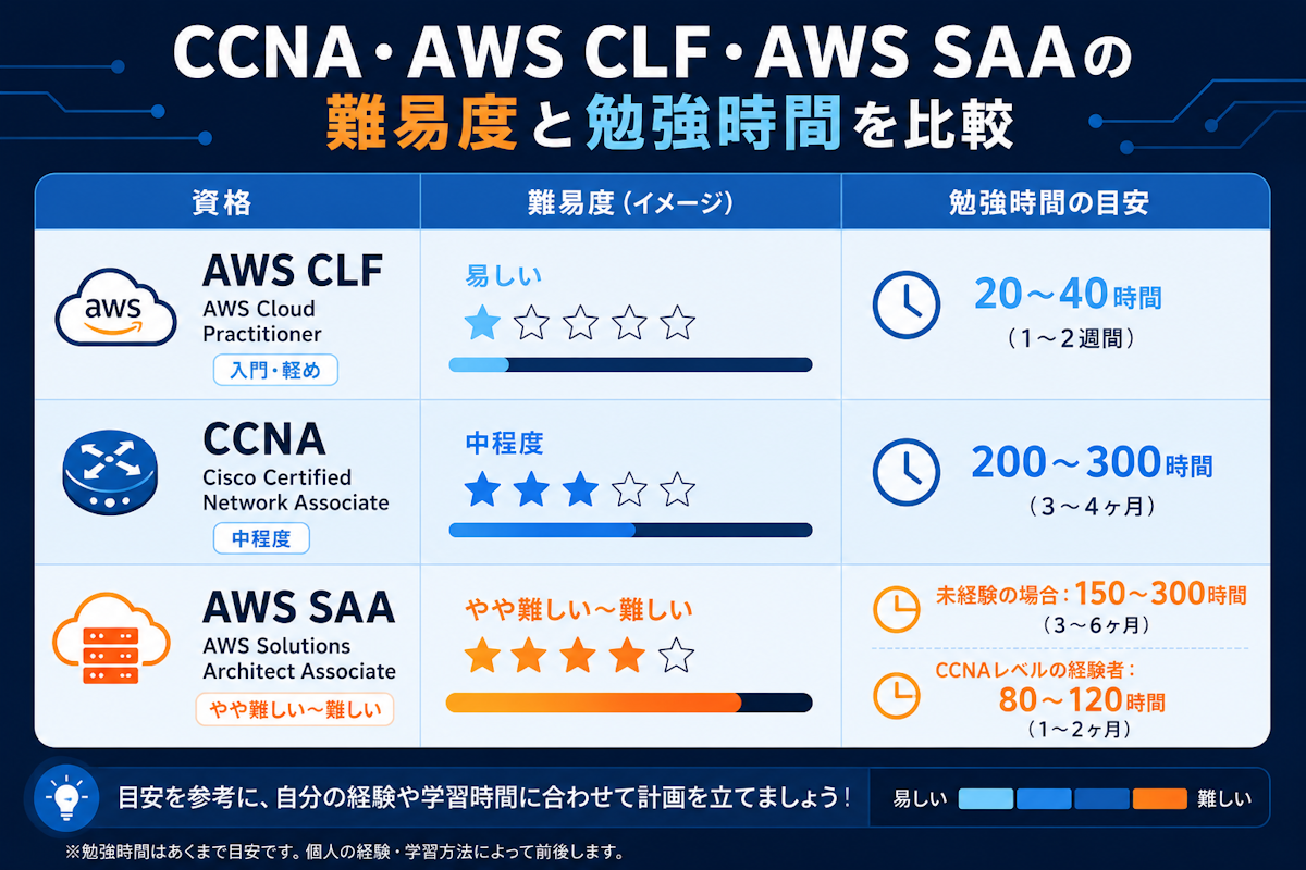 CCNAとAWS主要資格の難易度と勉強時間を比較した図