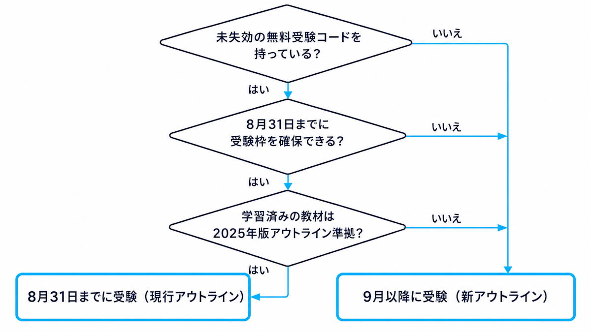 CC試験を8月31日までに受けるか9月以降にするかの判断フローチャート
