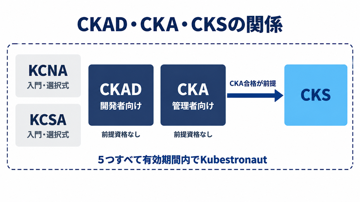 CKAD・CKA・CKSの関係とKubestronautの条件を示す図（CKADとCKAは前提資格なし、CKSはCKA合格が前提、KCNA・KCSAを含む5資格が有効期間内ならKubestronaut）