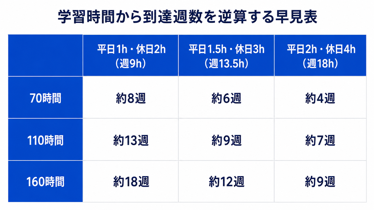 Google Cloud PCSE合格に必要な学習時間の逆算早見表