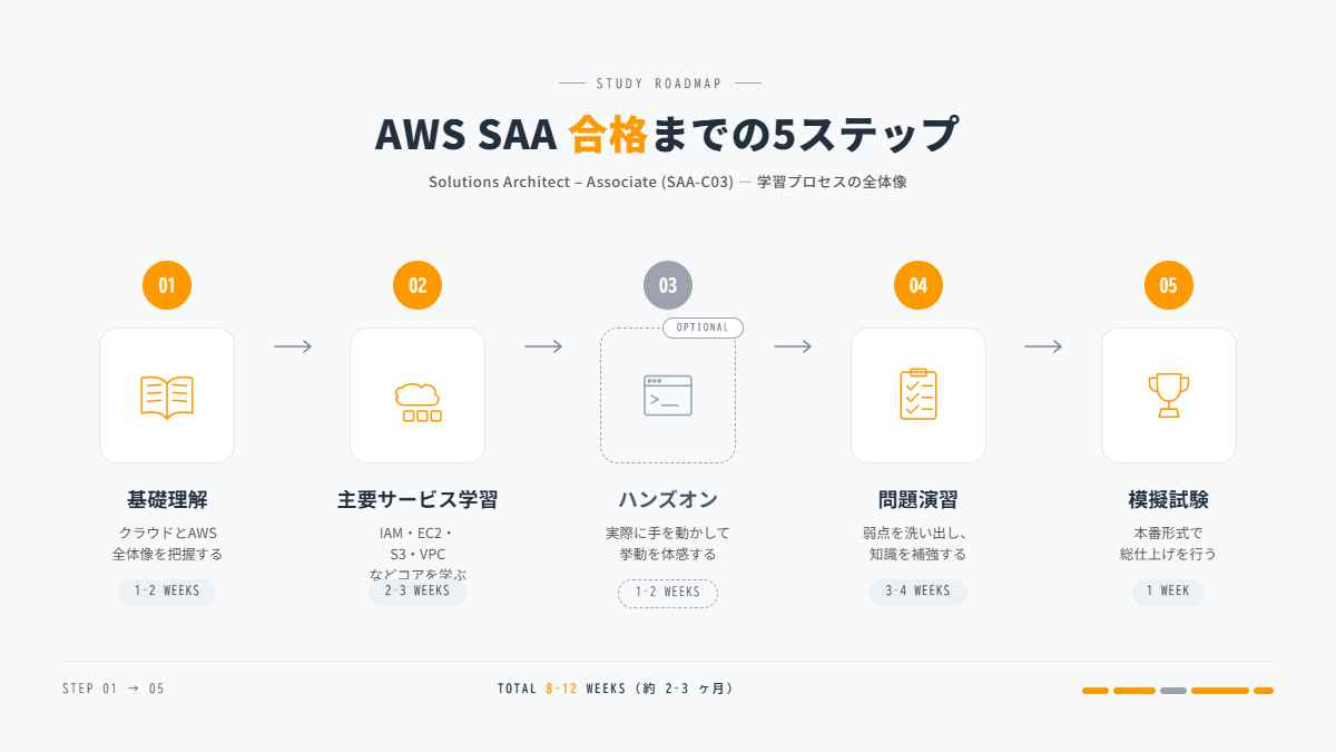 AWS SAA合格までの学習5ステップロードマップ