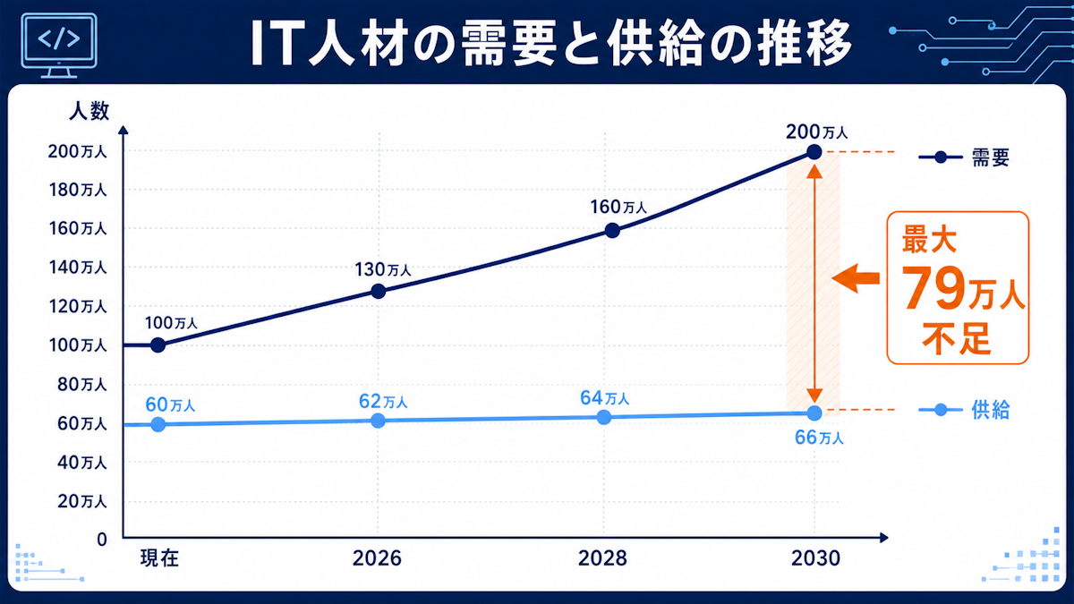 2030年に向けたIT人材の需要と供給のギャップ拡大を示した折れ線グラフ