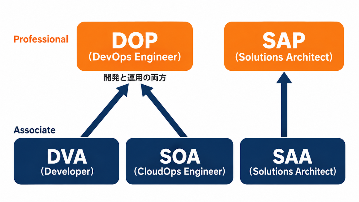 DOPとDVA・SOA・SAPの関係を示したAWS認定の位置づけ図