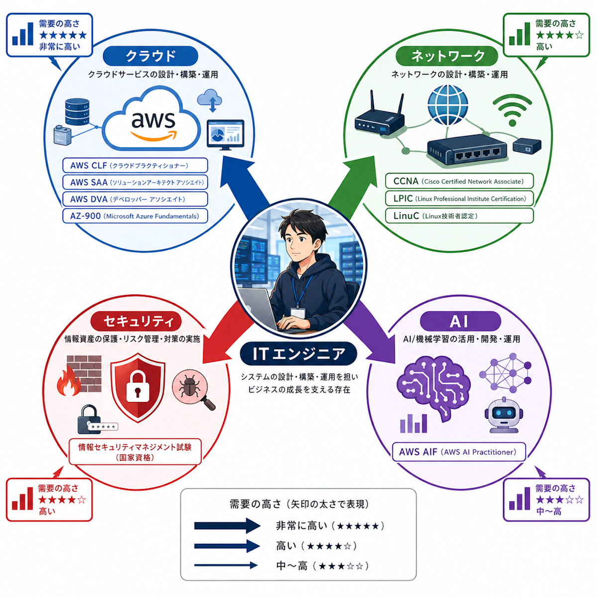 クラウド・ネットワーク・セキュリティ・AIの4分野と代表的なIT資格を結んだ相関図