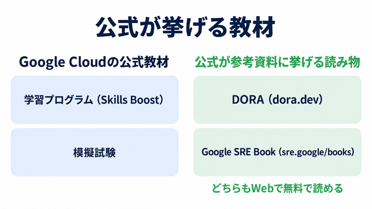 Cloud DevOps Engineerの学習に使える公式教材と無料で読める一次資料の図