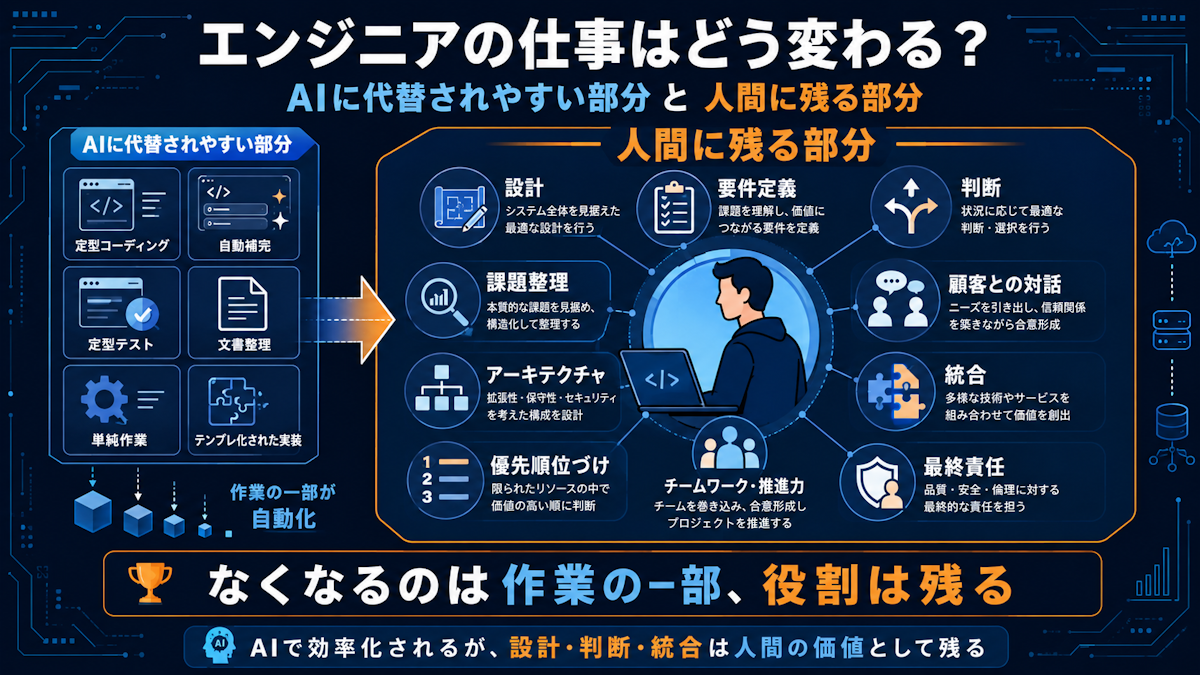 AIに代替される作業と人間に残る役割の割合イメージを示した図