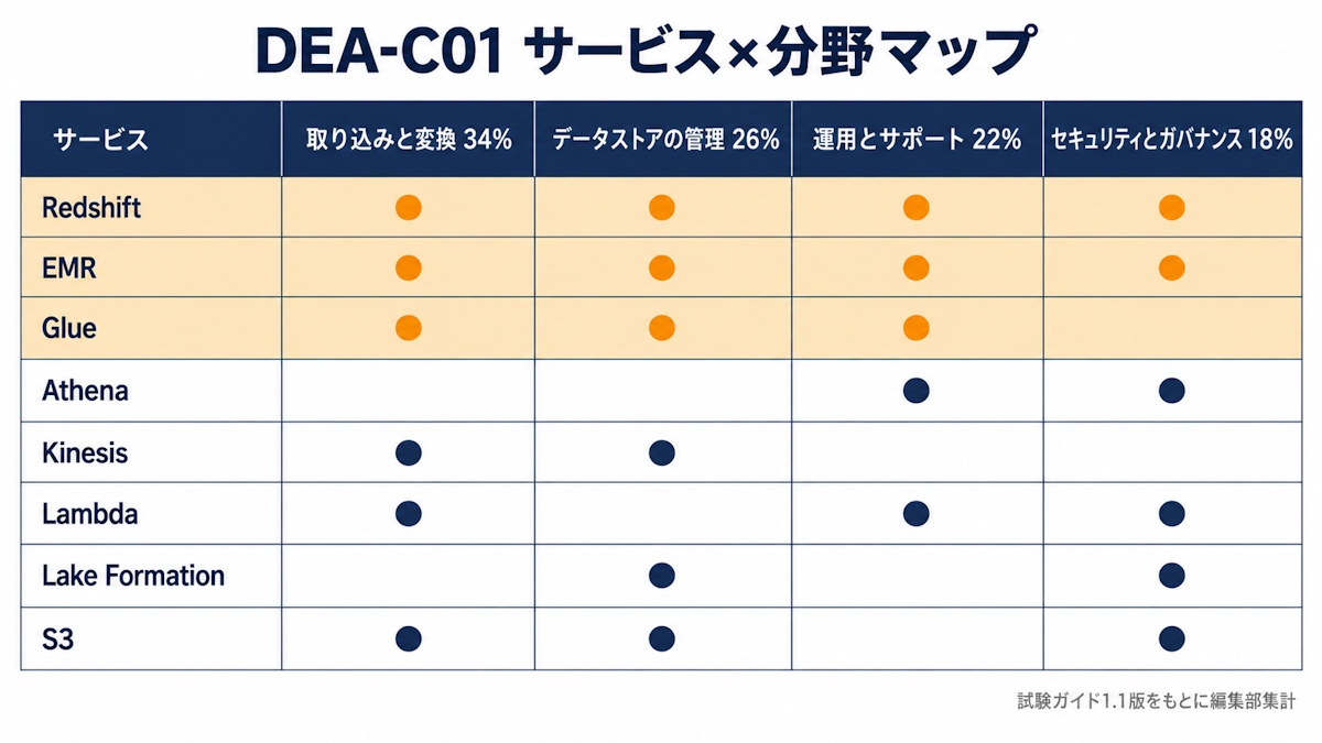 AWS DEA-C01の主要サービスと4つの出題分野の対応を示すマトリクス図