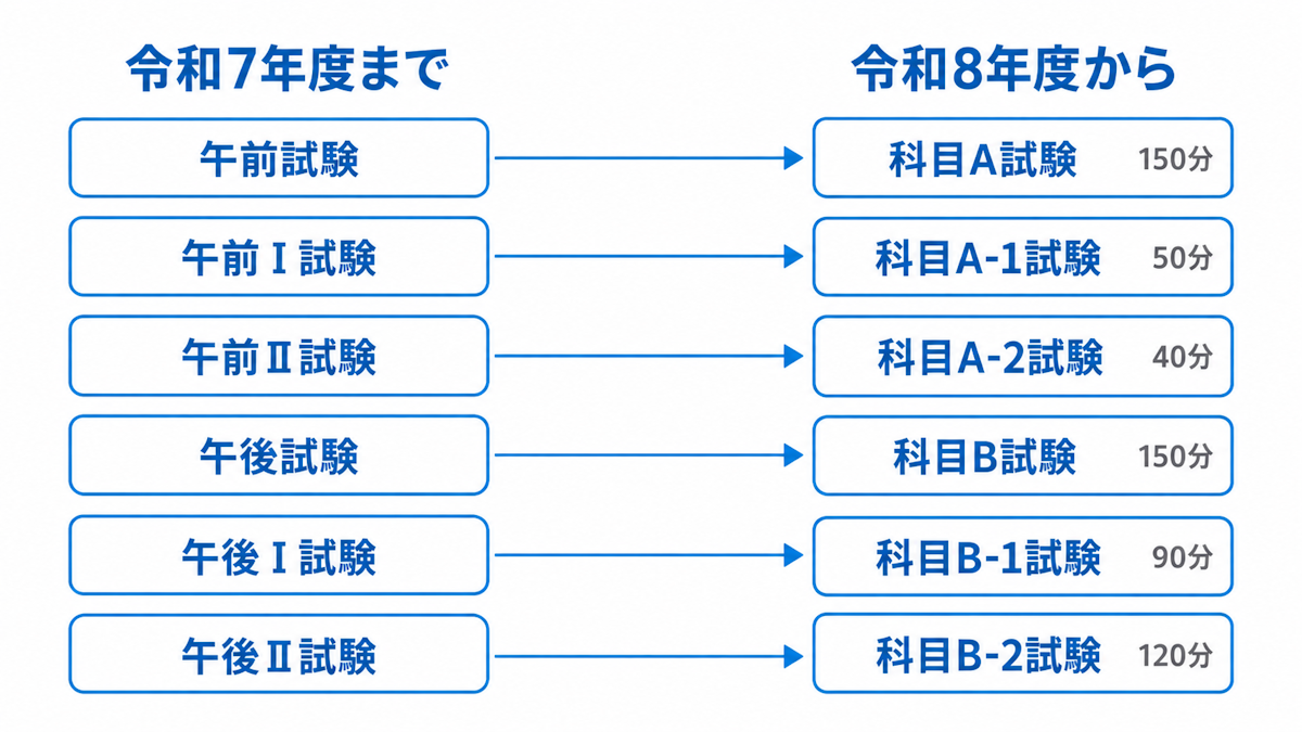 令和7年度までの午前Ⅰ・午前Ⅱ・午後Ⅰ・午後Ⅱと令和8年度からの科目A-1・A-2・B-1・B-2の名称対応図