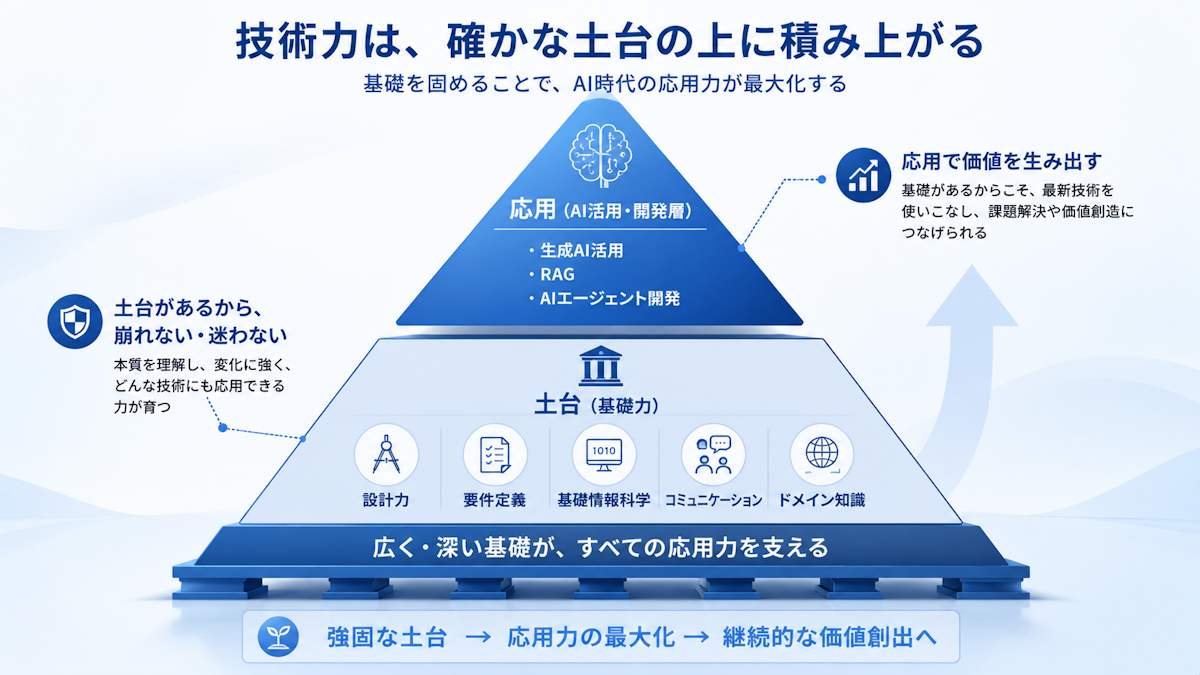 AIに代替されない土台スキルとAI応用スキルの階層イメージ