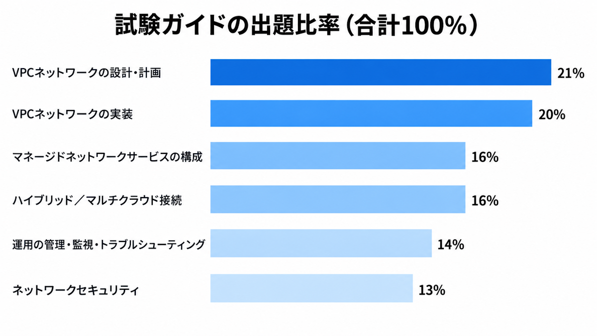 Professional Cloud Network Engineer試験の6セクション別の出題比率