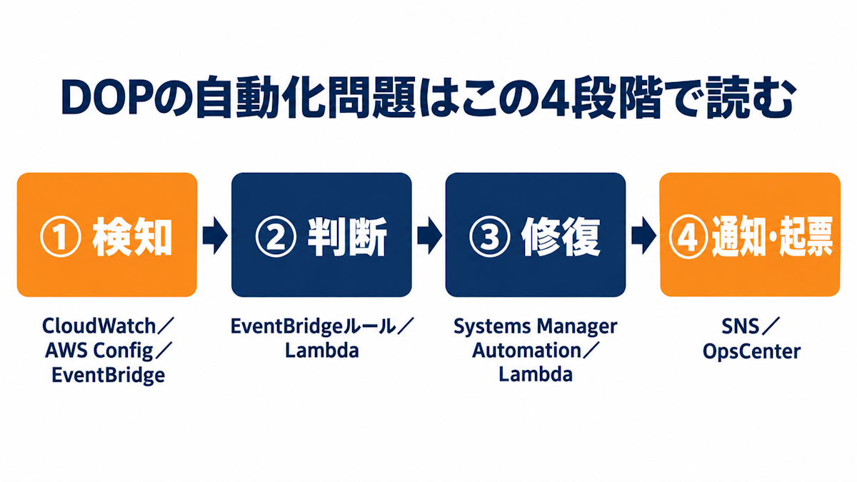 DOPの自動化問題に共通する検知・判断・修復・通知の4段階フロー図