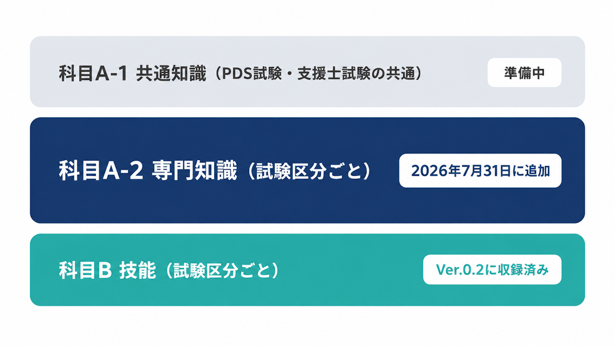 新試験の科目構成（科目A-1共通知識・科目A-2専門知識・科目B技能）を示した図
