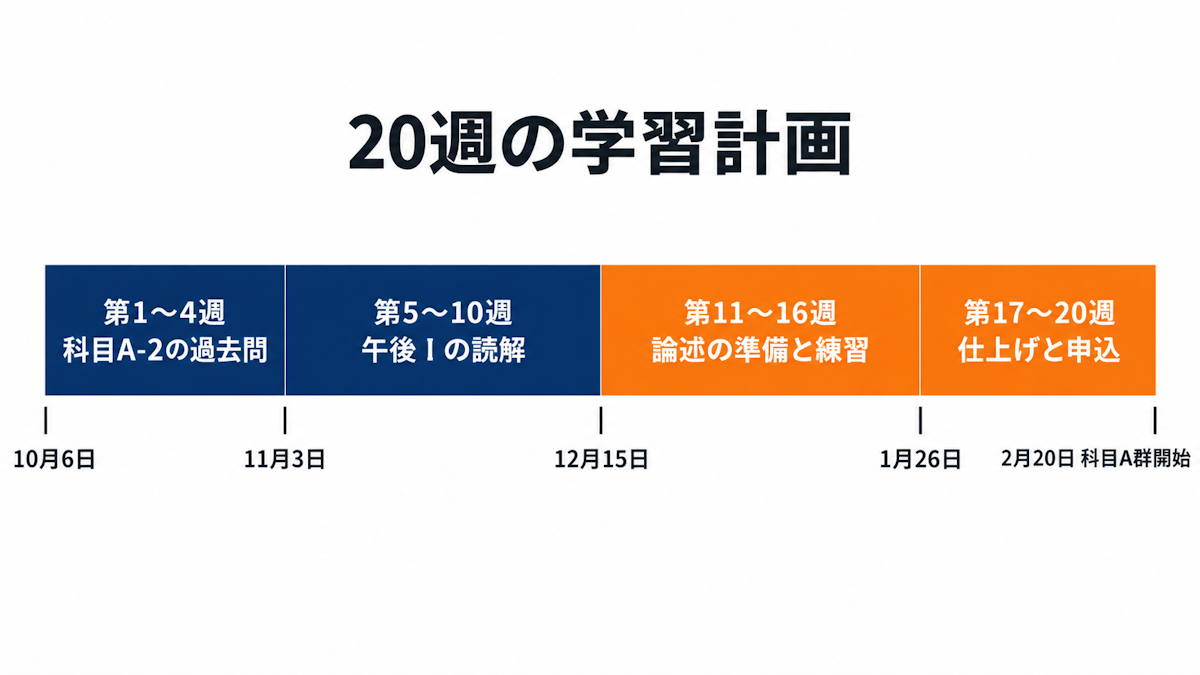 プロジェクトマネージャ試験の20週の学習計画を4つの期間に分けたタイムライン
