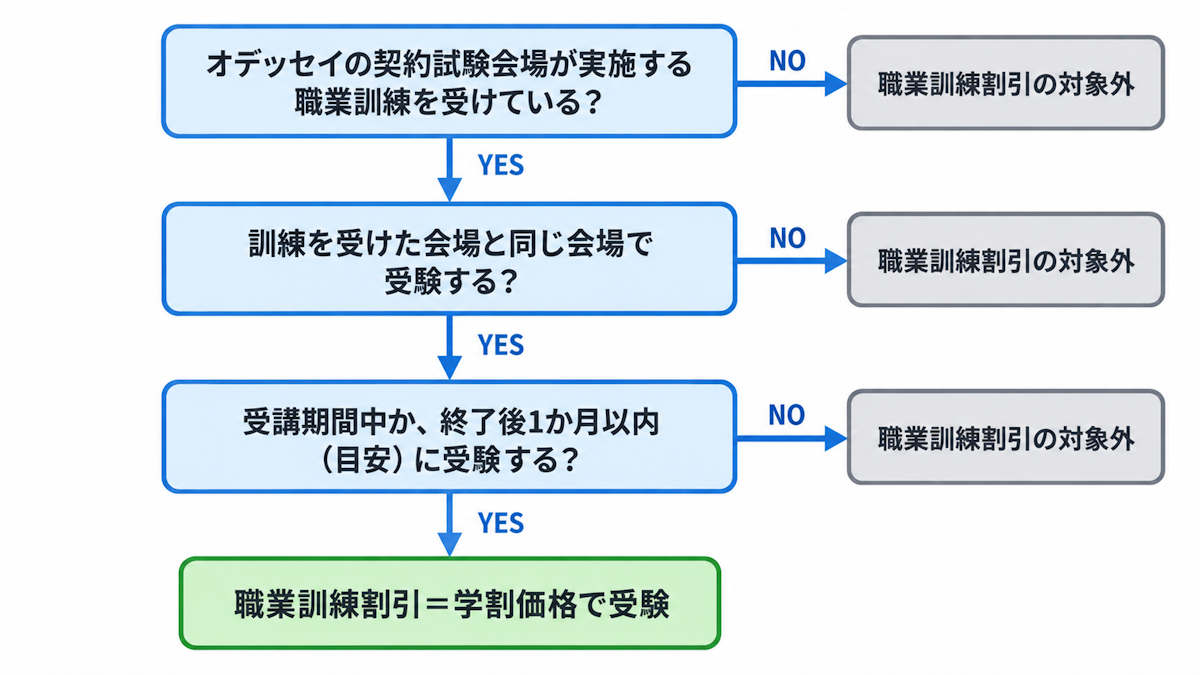 職業訓練割引を使えるかを3つの条件で判定するフローチャート