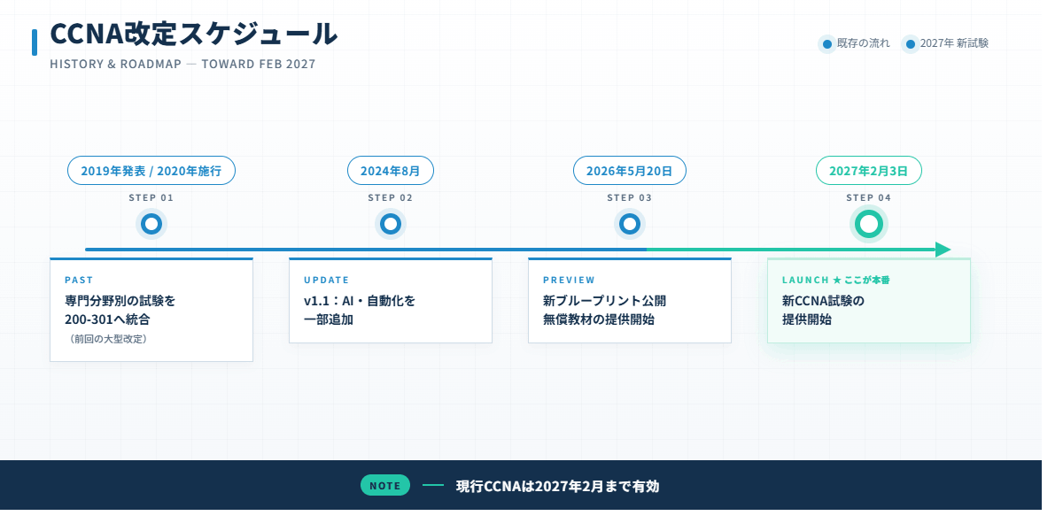 CCNA改定の歴史と2027年新試験までのスケジュール年表