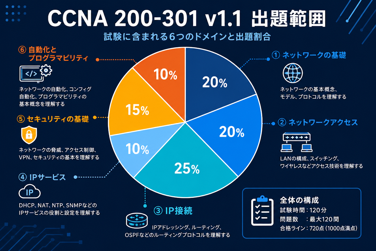 CCNA 200-301 v1.1の6つの出題分野と割合を示す円グラフ