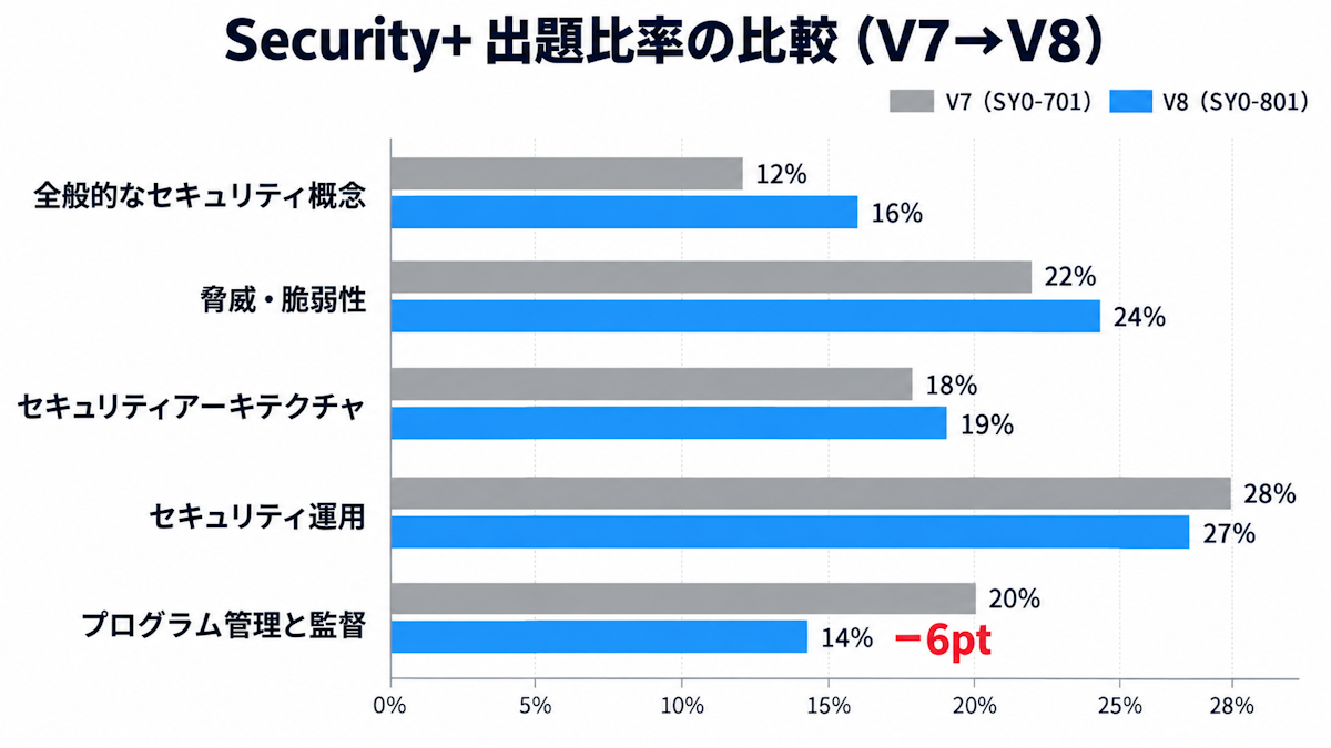 Security+ V7（SY0-701）とV8（SY0-801）の5分野の出題比率の比較グラフ