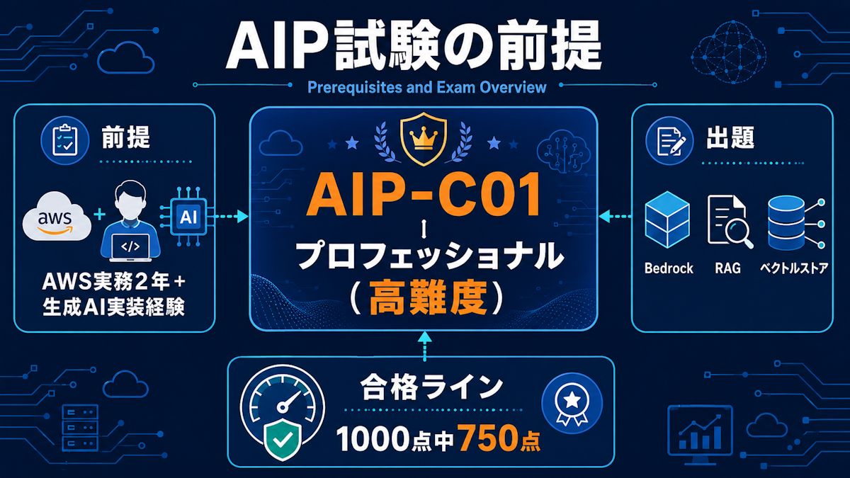AIP試験の難易度と前提知識を示した図