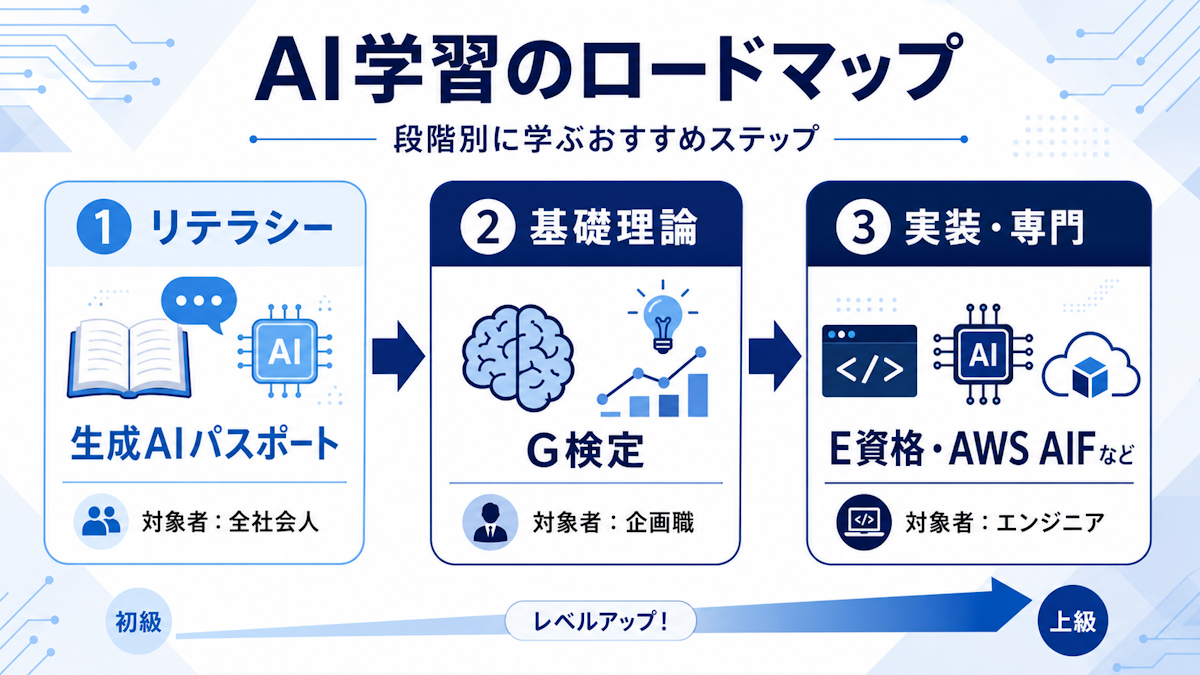 AI学習を資格で進めるステップ別ロードマップ図