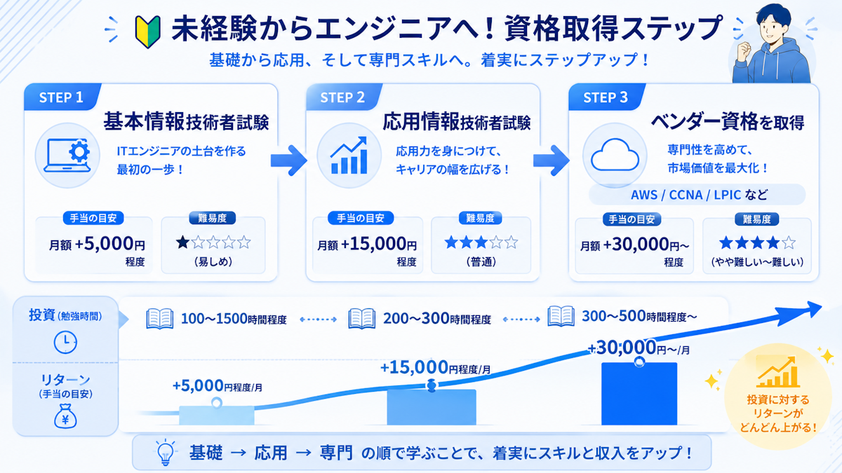未経験から資格手当を狙う際のおすすめ取得ステップ