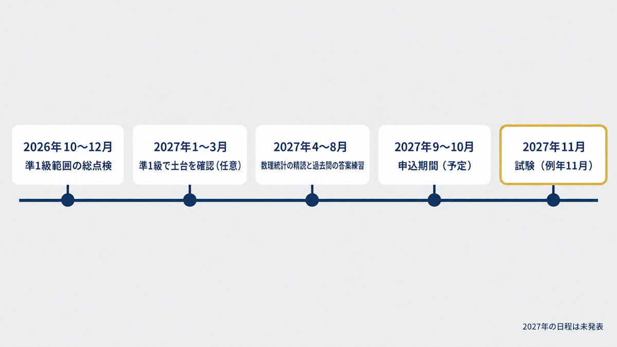 2027年11月の統計検定1級に向けた逆算スケジュール