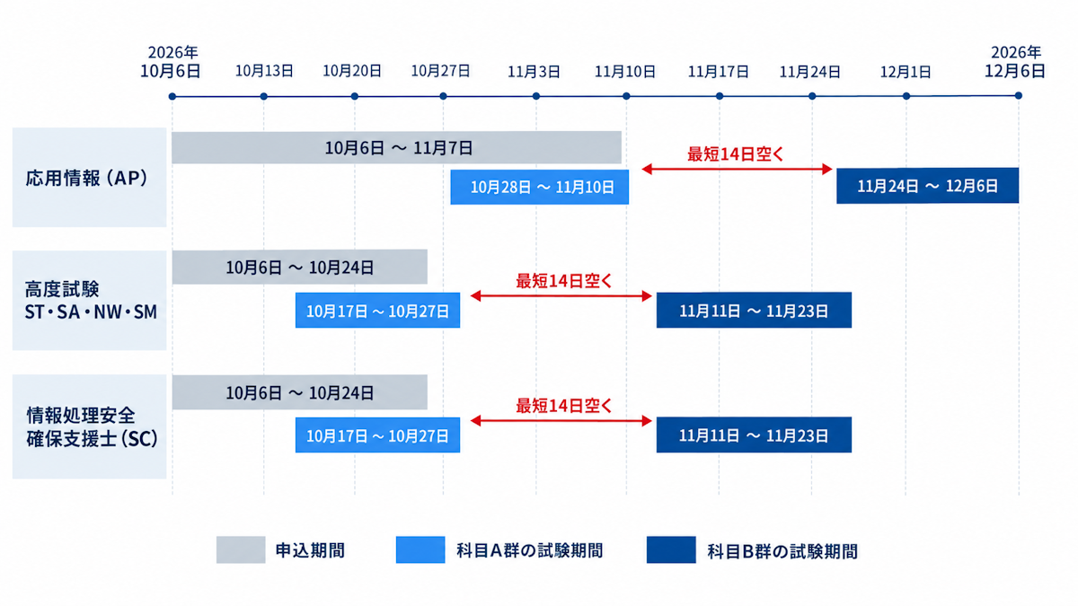 令和8年度前期の応用情報・高度試験・支援士試験における申込期間と科目A群・科目B群の試験期間を並べたタイムライン