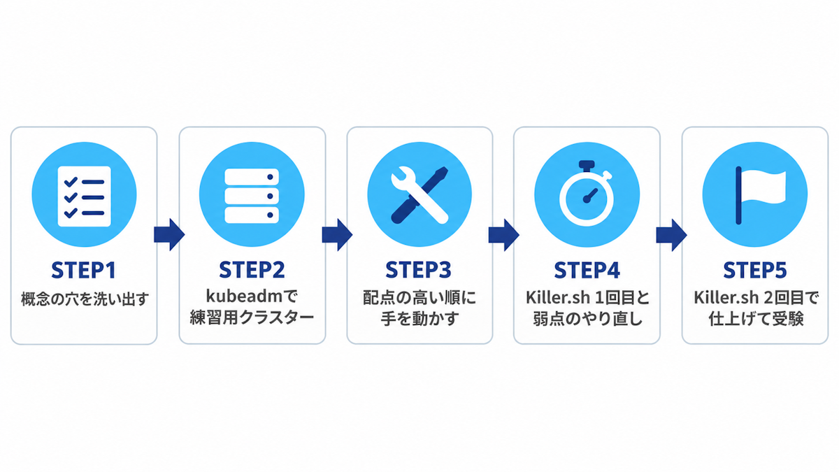 CKA合格までの5ステップの学習ロードマップ図