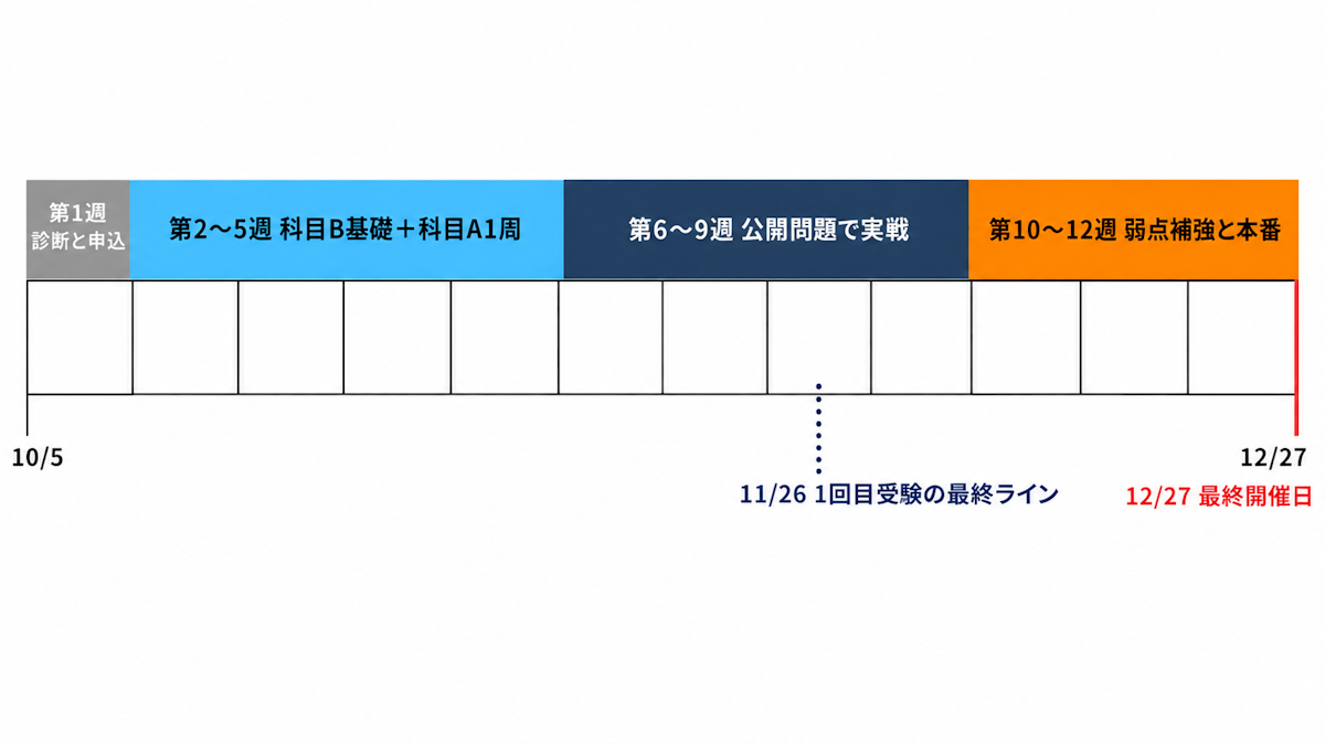 2026年10月5日から12月27日までの12週間を4つのフェーズに分けた基本情報技術者試験の学習ロードマップ