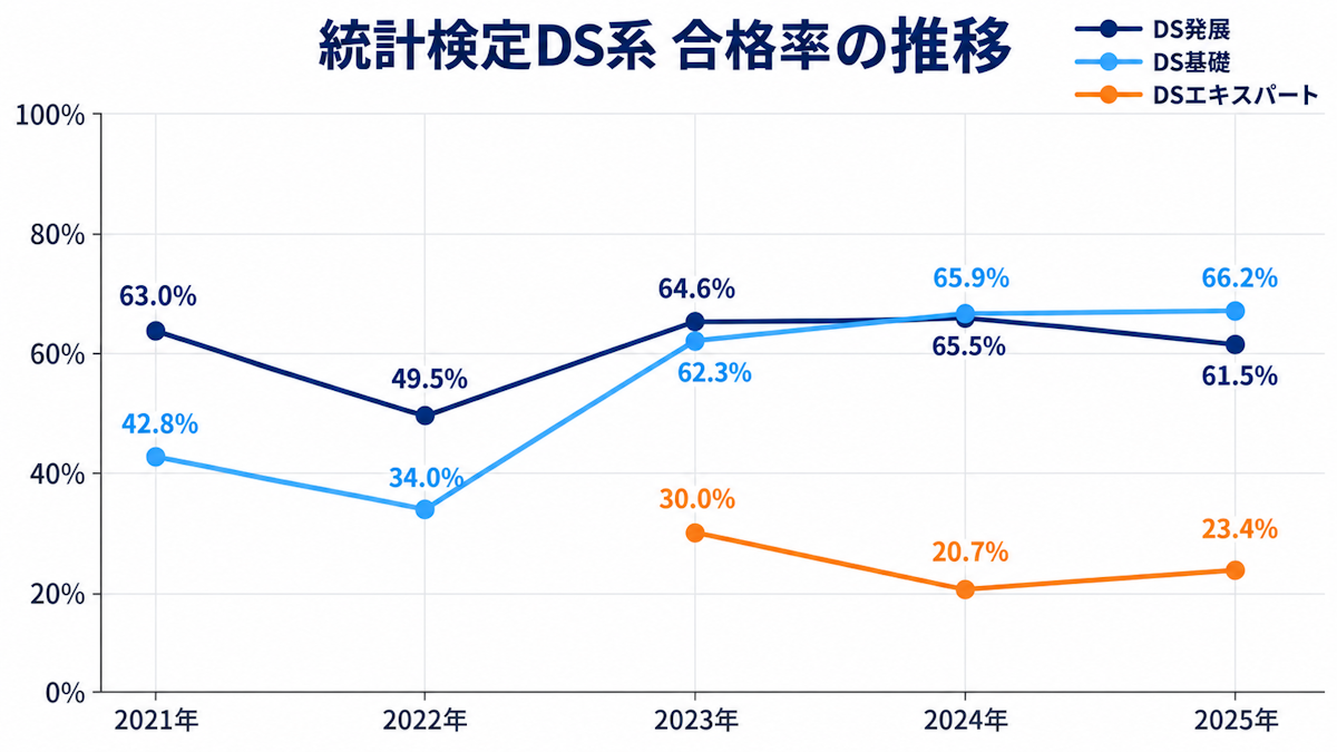 統計検定DS基礎・DS発展・DSエキスパートの2021年から2025年までの合格率推移グラフ