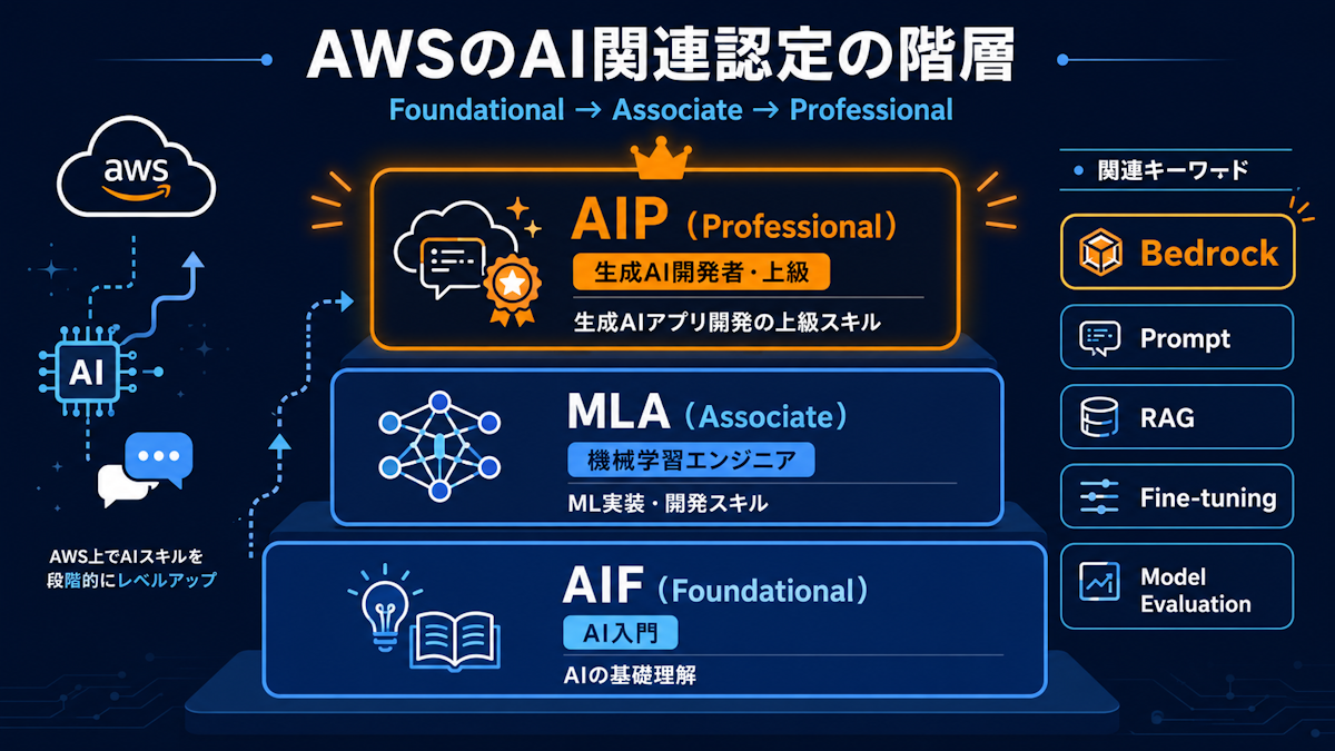 AWSのAI関連認定におけるAIPの位置づけを示した図