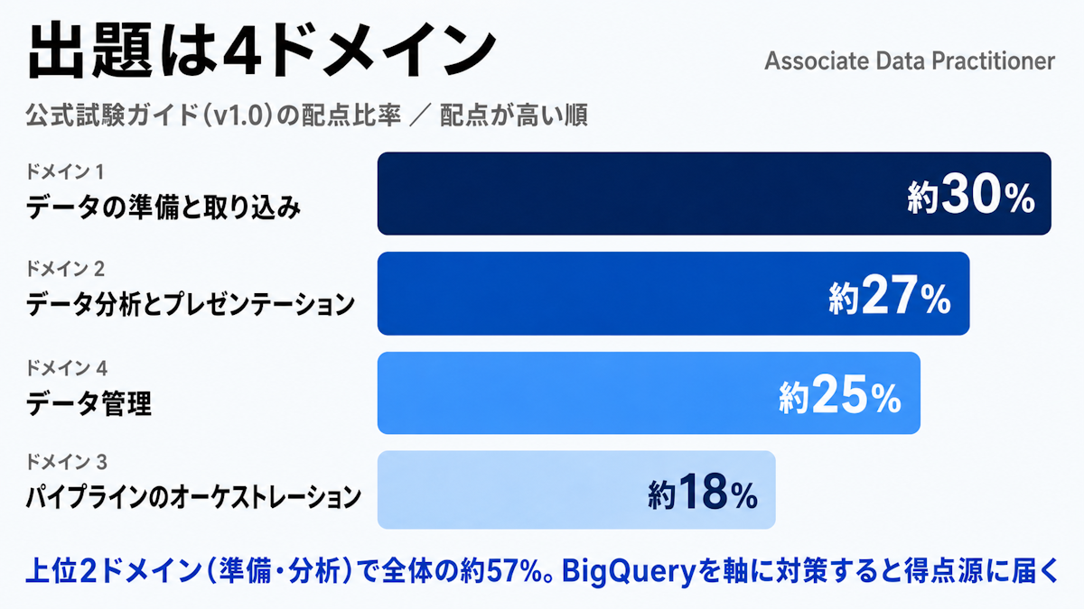 Associate Data Practitionerの4出題ドメインと配点比率を示す横棒グラフ