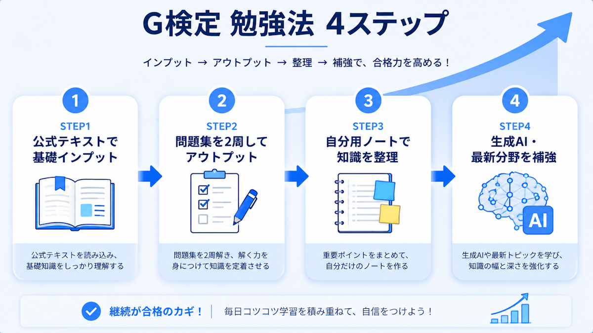 G検定の勉強方法を示す4ステップのフロー図