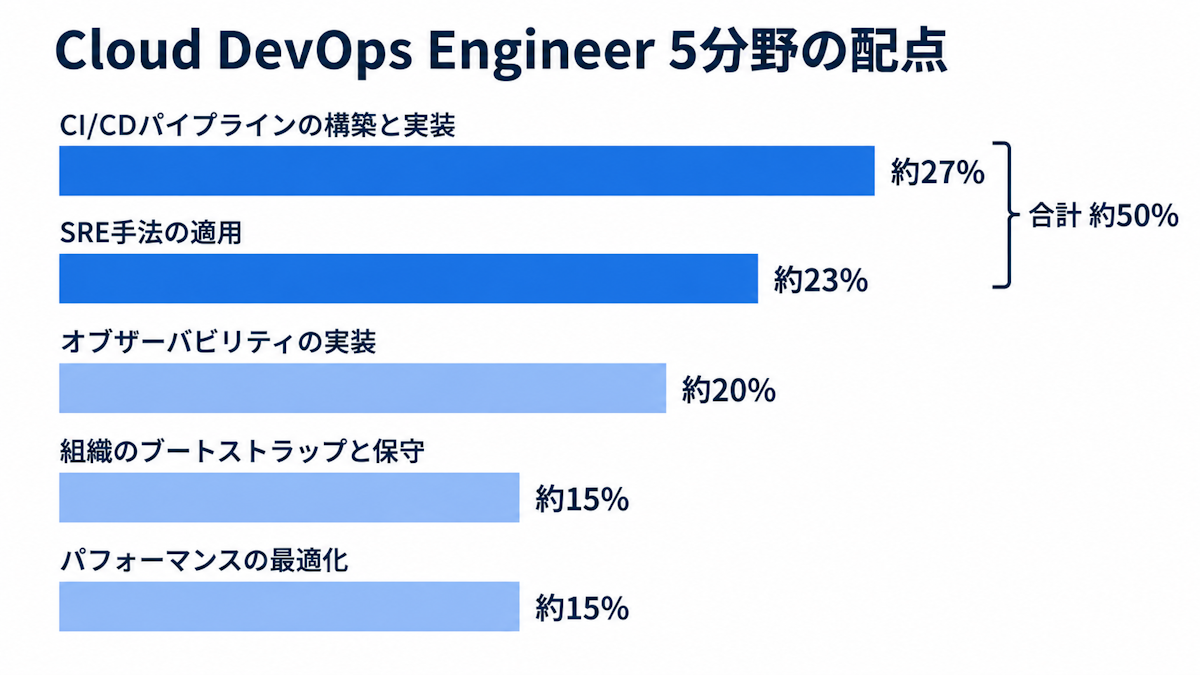 Cloud DevOps Engineerの5セクションの配点を比較した図