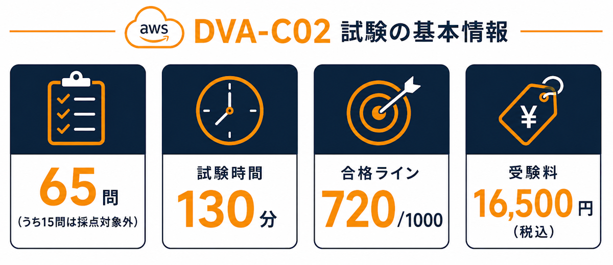 AWS DVA-C02試験の概要(問題数・試験時間・合格ライン・受験料)をまとめたインフォグラフィック