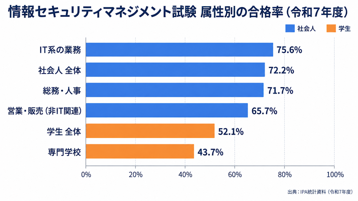 情報セキュリティマネジメント試験の属性別合格率（令和7年度）の棒グラフ