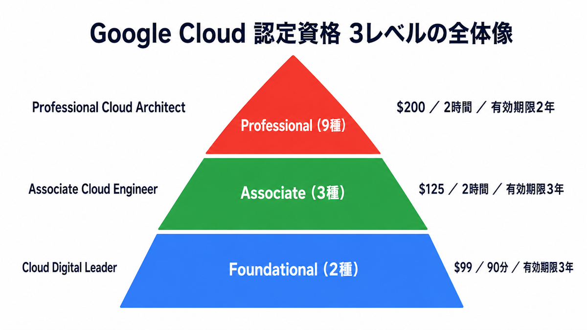 Google Cloud認定資格をFoundational・Associate・Professionalの3レベルで整理した図