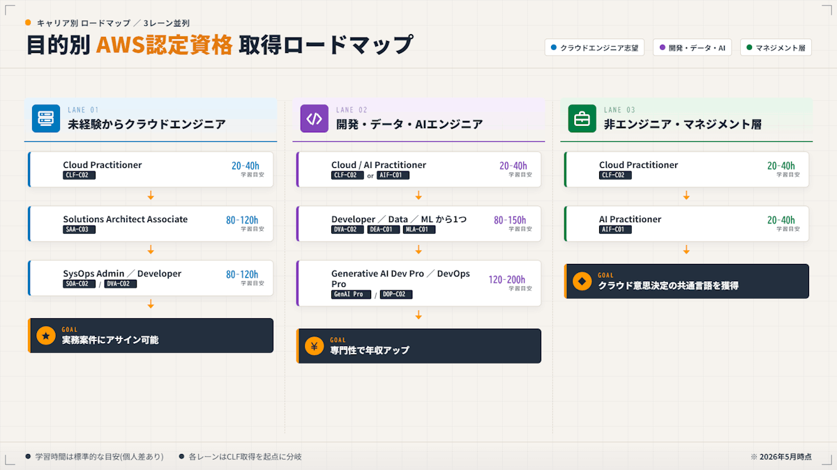 失敗しないAWS認定資格の取得順番|目的別ロードマップ