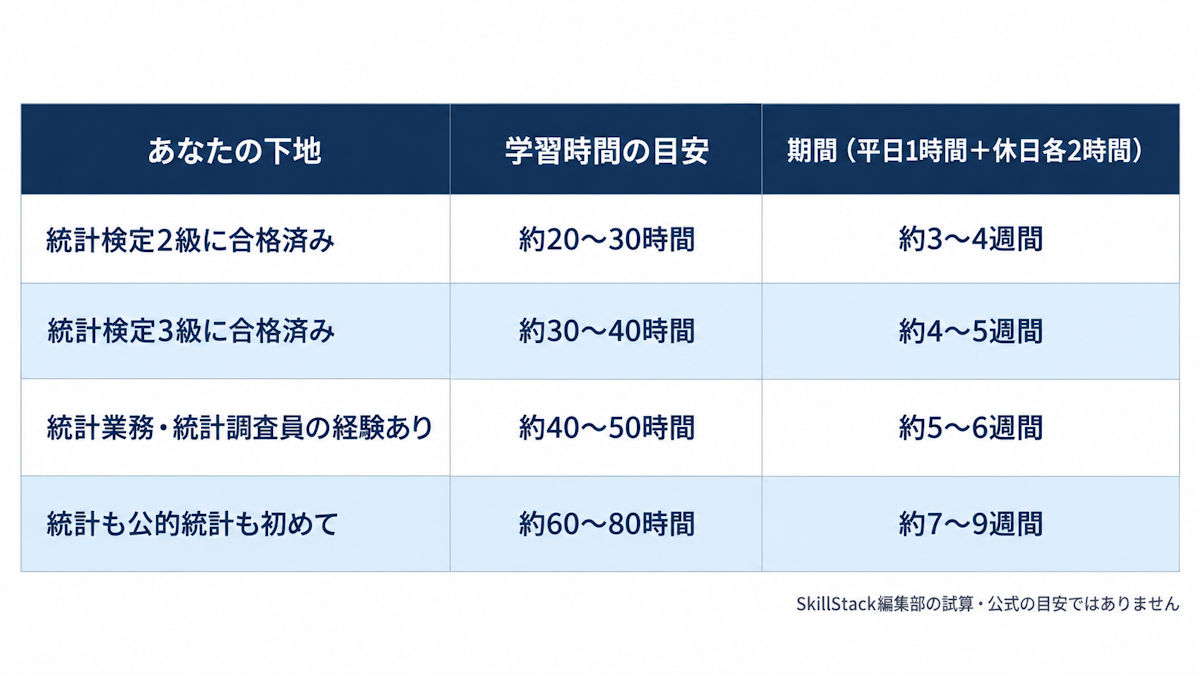 下地別に統計調査士の学習時間の目安と期間を示す早見表